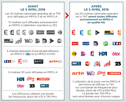 Depuis l'installation du nouveaux firmware, il m'est impossible de détecter certaines chaînes de la tnt auxquelles j'accédais avant. Le Passage A La Tnt Hd Mpeg 4 C Est Pour Cette Nuit Tout Ce Qu Il Faut Savoir