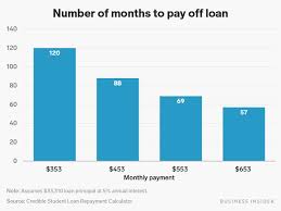 How do i contact the student loan centre? How To Pay Off Student Loans Faster Business Insider