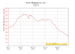 A Look At Nickel Why Its The Best Performing Metal Of