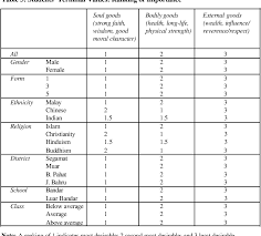 Social class is measured either by a person's income or occupation. Values And Their Relationship To Social Problems In Malaysia An Islamic Framework Semantic Scholar