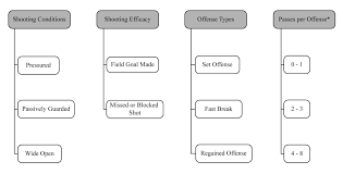 factors associated with basketball field goals made in the