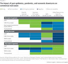 It also ranks 128 on the list of fortune 500 companies. Covid 19 Implications For Commercial Real Estate Deloitte Insights