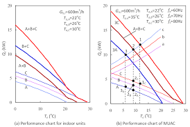 Performance Chart Of Muac With Different Idu Air Temperature