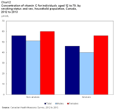 vitamin c levels of canadians 2012 to 2013