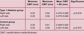 cimt values in type 1 diabetes patients and non diabetic