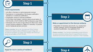 How to apply for the job. Visa For Jobseekers