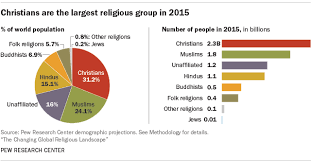 World S Largest Religion By Population Is Still Christianity Pew Research Center