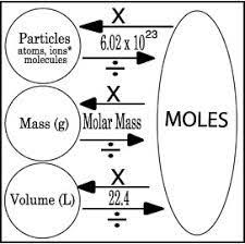 Image Result For Cheat Sheet For Converting Between Moles
