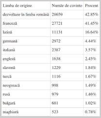 Buza, grumaz, brad, copac, a arunca, a ciupi, a se bucura, a rabda, ranza, beregata, baci, manz, marar, tap, balega, barza, mistrez, magar, a se descurca, dunare, gilord, motru, olt, siret, cerna, oituz, harsova. PuÈ›inÄƒ GramaticÄƒ De Unde Provin Cuvintele RomaneÈ™ti