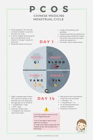 How Does Chinese Medicine View Pcos Kanpobliss Chinesemedicine Acupuncture Wo Chinese Medicine Tcm Traditional Chinese Medicine Chinese Herbal Medicine