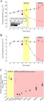 We did not find results for: Phosphoproteome Dynamics Upon Changes In Plant Water Status Reveal Early Events Associated With Rapid Growth Adjustment In Maize Leaves Molecular Cellular Proteomics
