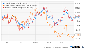 delta air lines 32 upside on the best legacy airline