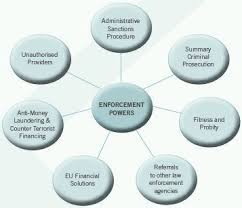 Accepted administrative sanctions are publishe d in this table on a weekly basis for a duration of 1 month following receipt of the person responsible's acceptance by the fei. Administrative Sanctions Procedure Finance And Banking Ireland