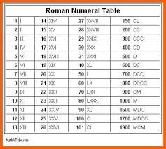 Roman Numerals Chart 101 200 2019
