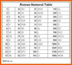 Roman Numerals Chart 101 200 2019