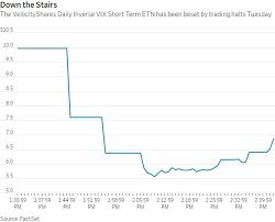 u s stocks see saw on another volatile day