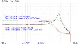 electrical analysis of a gibson 57 classic versus a stock