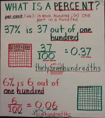 What Is A Percent Math Methods Studying Math Middle School Math