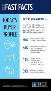 Todays Buyer Profile Buyer Profile Real Estate Coaching Real Estate Articles