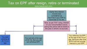 Monthly salary of rm5,000* or less Tax On Epf After Resign Retire Or Terminated Basunivesh