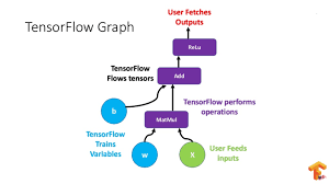 Tensorflow Tutorial A Beginner S Guide To Tensorflow Part 2 By Ravi Ranjan Singh Analytics Vidhya Medium