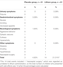 Here are some acute symptoms of its toxicity. Frontiers Lithium Treatment Is Safe In Children With Intellectual Disability Molecular Neuroscience
