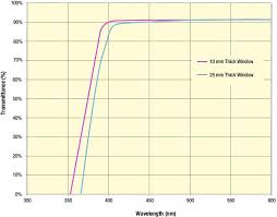 Perspectives on thin films and microstructures. Optical Materials