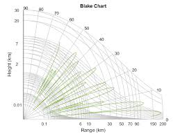 Detection Range And Doppler Estimation Matlab Simulink
