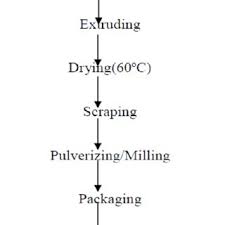 Flow Chart For The Production Of Papaya Nectar Download