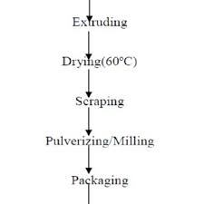 Flow Chart For The Production Of Papaya Nectar Download