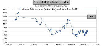 The main port price is a weekly average of retail prices in auckland, hamilton, wellington, and the following graphs show the latest fuel statistics up to the week ending 26 march 2021 (updated weekly). Petrol Diesel Historical Price Data In India With Inflation Analysis