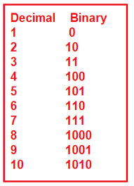Java has many ways to change the number system of a particular number, you can convert any decimal number into either binary system, hexadecimal system or octal system by following the same procedure. Decimal To Binary Conversion In C Dot Net Tutorials
