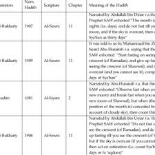 The malaysia public holidays 2017 will be here before we know it, so start planning your holiday trip now! Pdf Basis For Using The Rukyah Method For Determining The Arrival Of Ramadan And Syawal In Brunei Darussalam