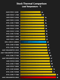 Start date oct 30, 2018. Amd Ryzen Threadripper 3960x Review Temperatures