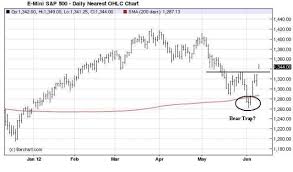 Bear Trap Stocks Percentage Chart