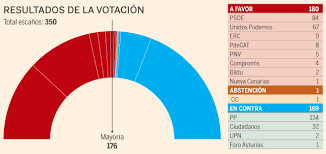 Moción de censura al gobierno presidido por mariano rajoy brey, que incluye como candidato a la presidencia del gobierno a. La Mocion De Censura Contra Rajoy Sale Adelante Y Convierte A Sanchez En Presidente Expansion