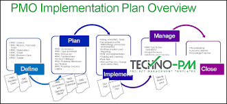 Pmo Implementation Ppt Template Project Management Templates Templates How To Plan