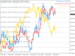 Buy The Pz Chart Overlay Mt5 Technical Indicator For