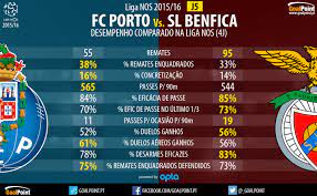 Benfica vs fc porto video stream, how to watch online. Benfica V Porto Primeira Liga Realtime Images