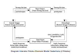 Apakah pemerintah memiliki peran sebagai rumah tangga ekonomi? Mengenali Detail Pasar Input Dan Pasar Output Porosilmu Com