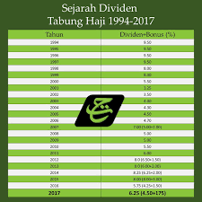 Cara semakan dividen tabung haji 2021 (hibah th) sebanyak 3.10% selepas jumlah yang dizakatkan bagi tahun kewangan berakhir 31 disember 2020. Hibah Tabung Haji 1 25 Apa Yang Perlu Kita Lakukan Jmr23