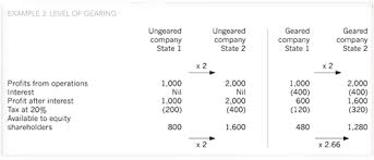 Cost Of Capital Gearing And Capm P4 Advanced Financial Management Acca Qualification Students Acca Global