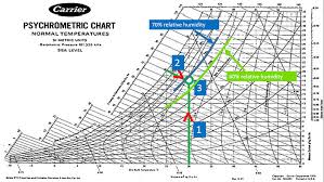 Read Psychrometric Chart Dry Wet Bulb Temperatures Humidity Axes