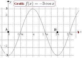 Grafik dari dan digambarkan sebagai berikut: Grafik Fungsi Trigonometri Konsep Matematika Koma
