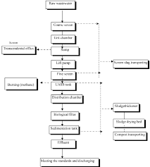 Process Flow Diagram Of The Mudor Waste Water Treatment