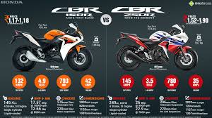 Honda Cbr150r Vs Honda Cbr250r Honda Cbr250r Honda Honda Cbr