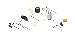 Github Lakshmantgld Aws Ses Serverless Example Aws Ses Example In Nodejs Using Lambda