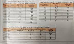 Οι συνταξιούχοι των ταμείων ιδιωτικού τομέα, δηλαδή από ικα, ταμεία δεκο, τραπεζών, οαεε, νατ, εταα, παίρνουν αναδρομικά για 11 μήνες από τις μειώσεις των νόμων 4051 και 4093 στις κύριες συντάξεις. Synta3eis Oi Pinakes Me Tis Ay3hseis Kai Ta Anadromika To 2020 Star Gr