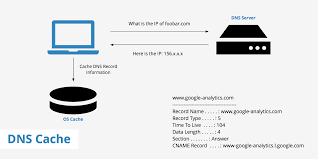 Lots more information will be coming to whatsmydns.net very shortly but. What Is Dns Cache And How To Flush It Keycdn Support