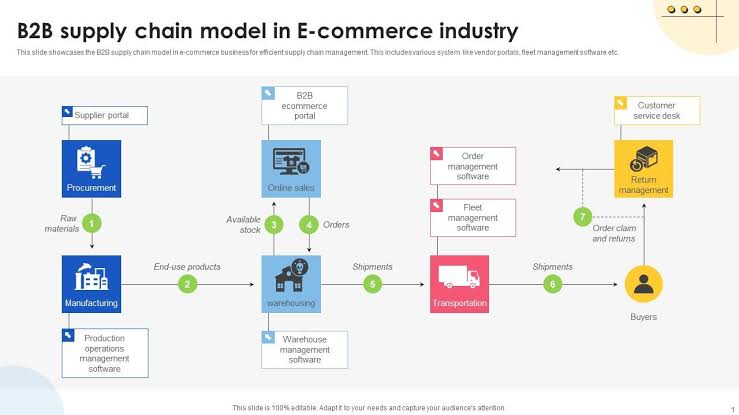 B2B数字化供应链流转模型，AI 生成